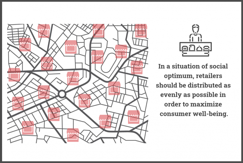 In a situation of social optimum, retailers should be distributed as evenly as possible in order to maximize consumer well-being.