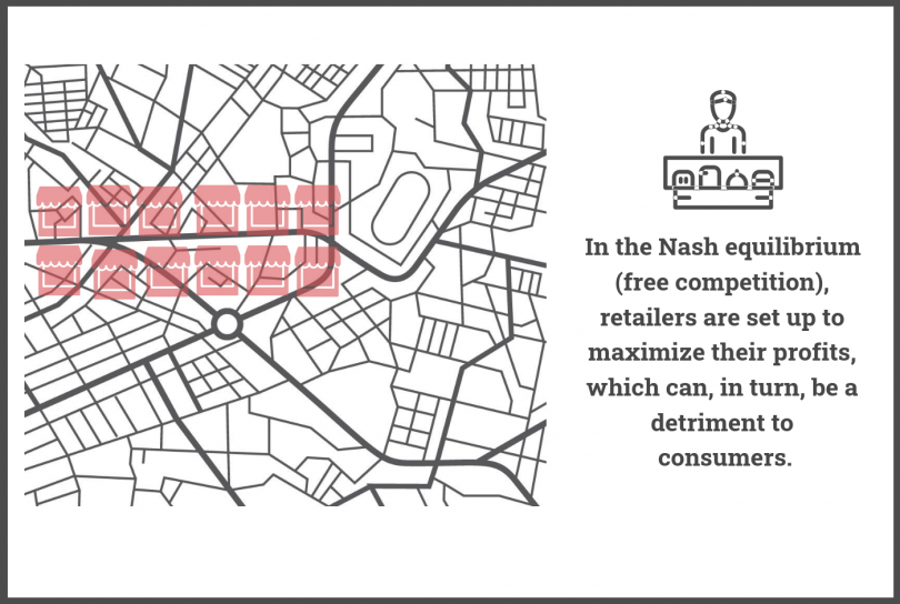 In the Nash equilibrium (free competition), retailers are set up to maximize their profits, which can, in turn, be a detriment to consumers.