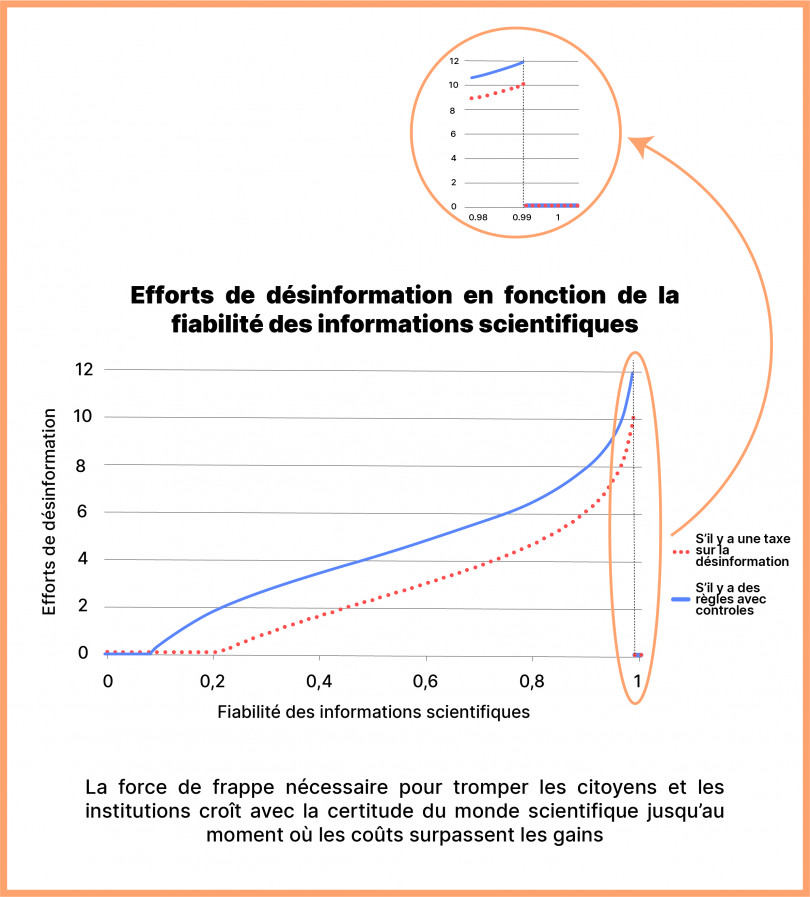 Infographie : Représentation des efforts de désinformation (sur l’axe des ordonnées) en fonction de la fiabilité des informations scientifiques (sur l’axe des abscisses). Dans ce modèle utilisé par les chercheurs, la force de frappe nécessaire pour tromper les citoyens et les institutions croît avec la certitude du monde scientifique jusqu’au moment où les coûts surpassent les gains. 